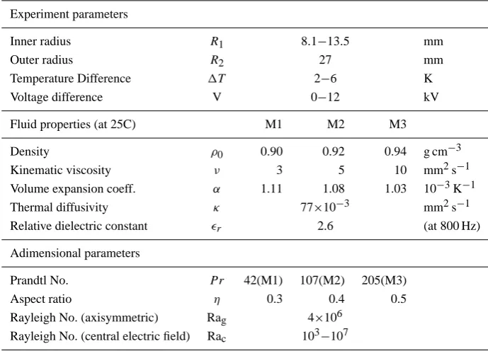 Table 1. Mean physical and nondimensional parameters of GEOFLOW-experiment.
