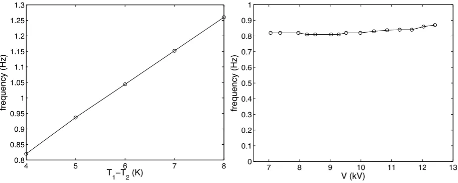 Fig. 5. Dependence of frequency onη �T for V =7.9 kV (left) and on �V for Rag=4.0×106 (�T =4K) (right) in both cases Pr=42.81,=0.5.