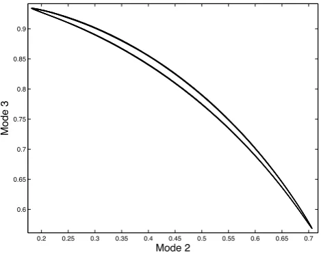 Fig. 9. Radial velocity distribution oscillations during the 2for:T period Ra=1654.5, η=0.3308 and P r=0.2365.