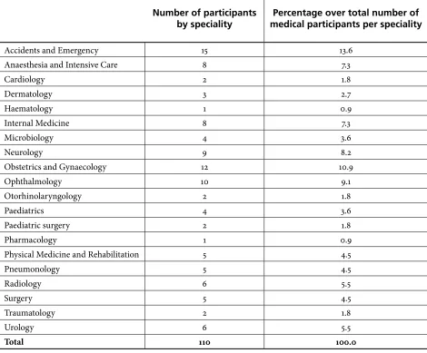 Table 1. Practitioners’ Specialties and Percentage Over the Total Number of Participants  