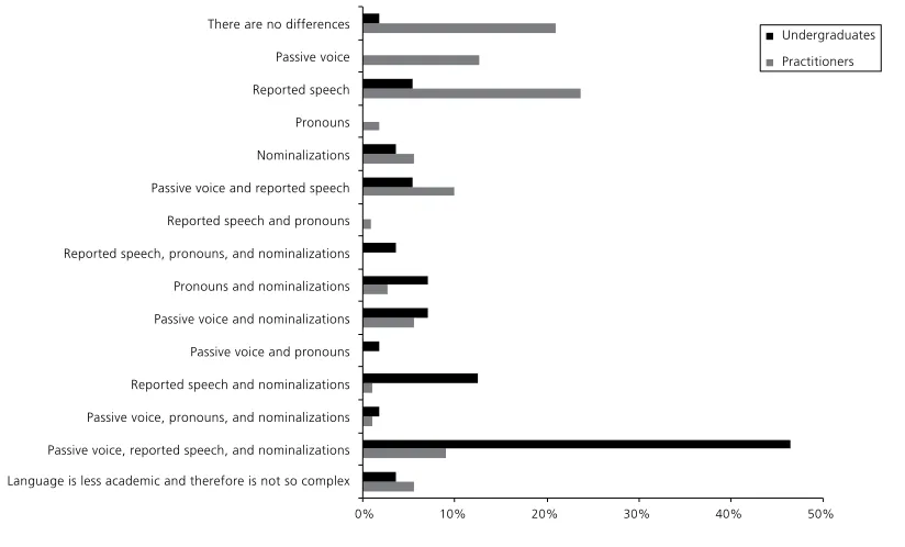 Figure 3. Both Groups’ Opinions on the Differences Between Med-RAs and Med-E-Pops Purpose