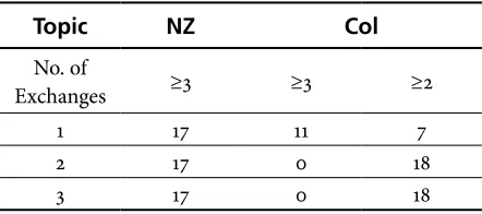 Table 1. Number of Dyads and Exchanges Analysed