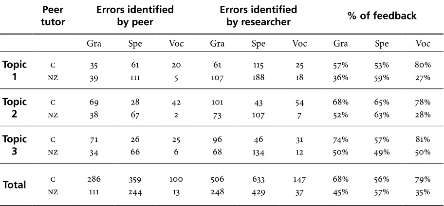 Table 3. Errors Corrected by Peer Tutors