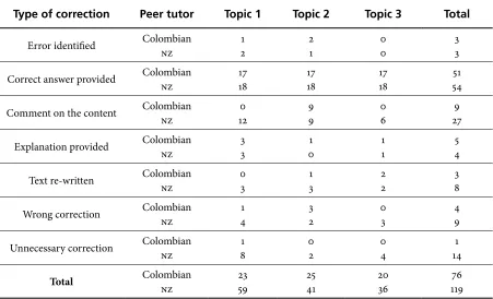 Table 5. Classification of Feedback Provided
