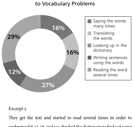 Figure 3. Students’ Suggested Solutions  