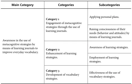 Table 1. Categories and Sub-Categories