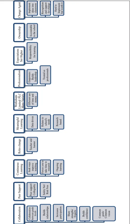 Figure 2.  Ten categories with subcategories.