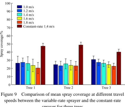Figure 9  Comparison of mean spray coverage at different travel speeds between the variable-rate sprayer and the constant-rate sprayer for three trees 