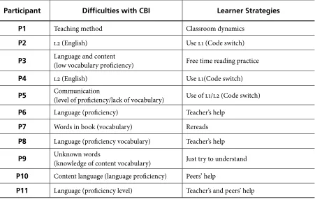 Table 6. Difficulties and Strategies  