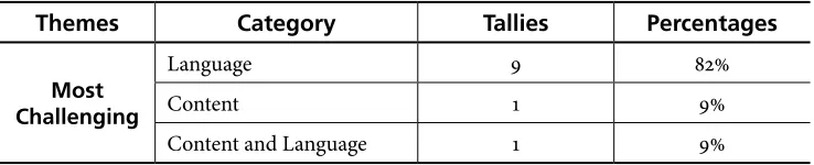 Table 7. Results From Question 6