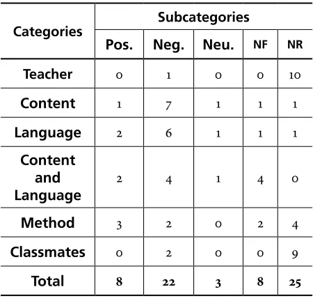 Table 2. Categories and Subcategories for Question 1