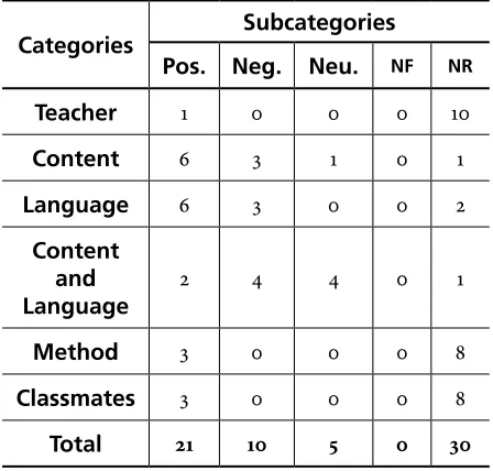 Table 3. Categories and Subcategories for Question 2