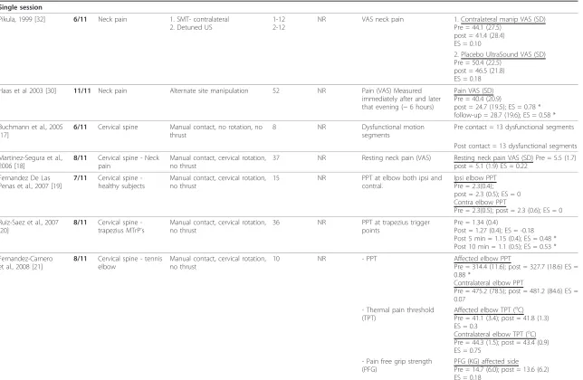 Table 2 Review of studies of manipulation and control or placebo comparison (Continued)