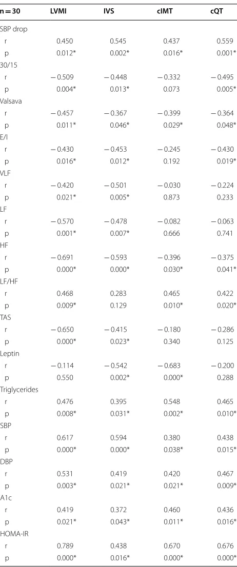 Table 4 Correlations between clinical, metabolic, and  cardiovascular parameters and  autonomic tests in  patients with  congenital generalized lipodystrophy and healthy individuals (n = 30)