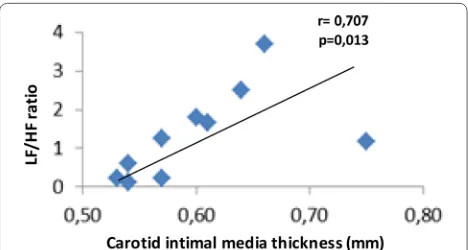 Fig. 3 Correlations between the carotid intimal media thickness (cIMT) and cardiac autonomic neuropathy parameters (n = 10)