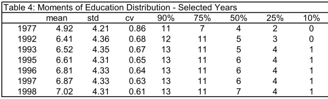 Table 4: Moments of Education Distribution - Selected Years mean std cv 90% 75% 50% 25% 10% 1977 4.92 4.21 0.86 11 7 4 2 0 1992 6.41 4.36 0.68 12 11 5 3 0 1993 6.52 4.35 0.67 13 11 5 4 1 1995 6.61 4.31 0.65 13 11 6 4 1 1996 6.81 4.33 0.64 13 11 6 4 1 1997 