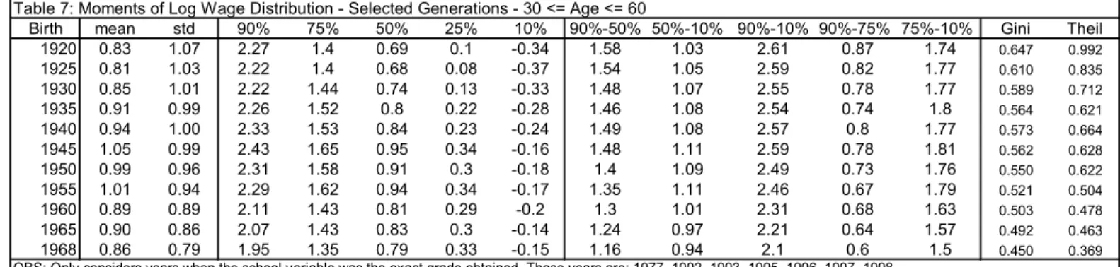 Table 7: Moments of Log Wage Distribution - Selected Generations - 30 &lt;= Age &lt;= 60