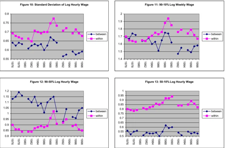 Figure 10: Standard Deviation of Log Hourly Wage 