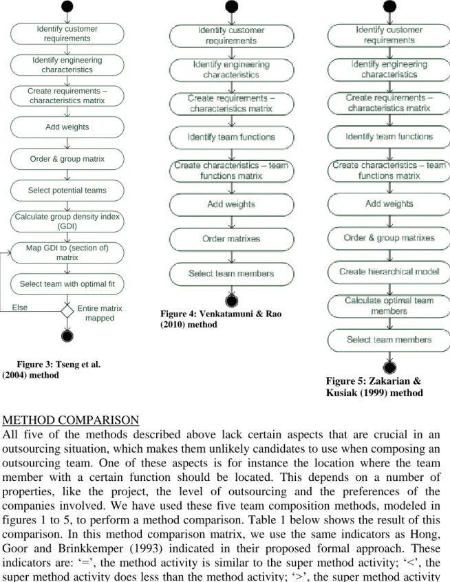 Figure 4: Venkatamuni &amp; Rao  (2010) method 