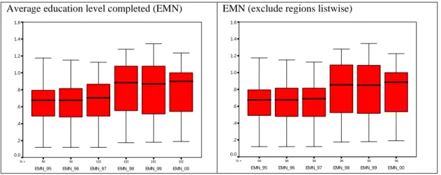 Figure 3: Boxplot for Average Education Level Completed (EMN) 
