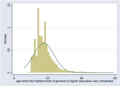 Figure 5: Histogram of Age of Respondents when their Highest Education Level was Completed 