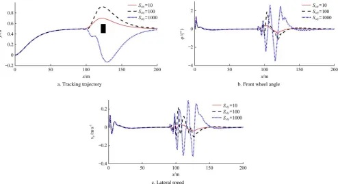 Figure 13  Tracking stability analysis of tractor obstacle avoidance controller 