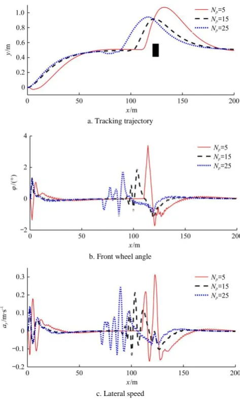 Figure 15  Simulation results of tractor obstacle avoidance with the different predicted time  
