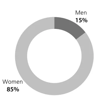 Figure 2. Participants’ Gender