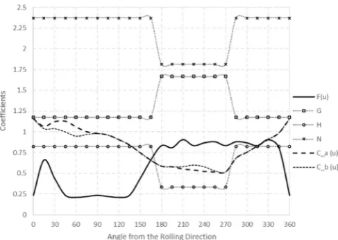 Fig. 22. Yield locus for AZ31B Mg alloy: comparison between Hill 1948, Plunkett et al.from Lou et al.[31] for the CPB06ex2 yield function, the new parametric yield function and experiments [27].