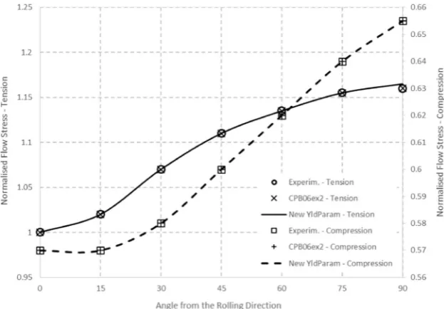 Fig. 25. Comparison between the predicted r-values (Tension and Compression) for the new yield function, Plunkett et al