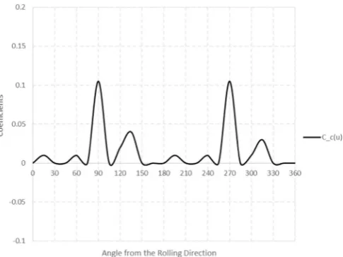 Fig. 1. Yield function and Mohr's circles at diﬀerent quadrants representing diﬀerent loading directions.