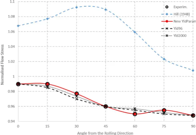Fig. 8. Comparison between measured and predicted r-values for the AA6022 aluminium alloy.