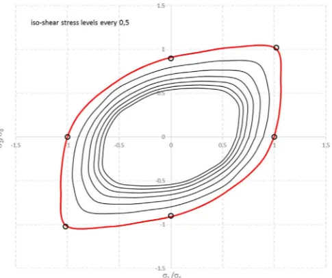 Fig. 11. Yield locus contours for Al2090 projected on shear planes for every 0.5 shearstress.