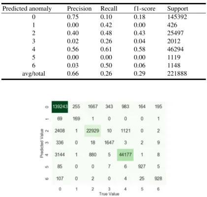 Table 4. Results for KNN.