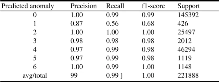 Table 5. Results for Random Forest.