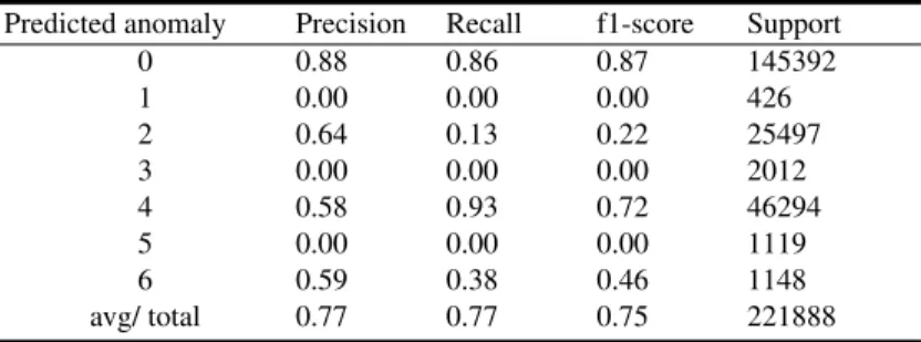 Table 7. Results for Multi-layer Perceptron.