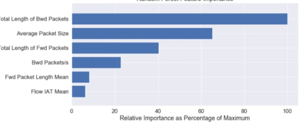 Fig. 1. Feature importance for the Random Forest model.