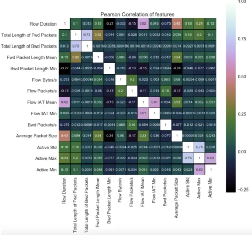 Fig. 2. Pearson’s correlation plot of the final features considered by statistical models in this paper.