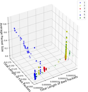 Fig. 3. Scatter plot for the three most important features identified in Random Forest model for the flows with anomaly category with DoS/DDoS attack
