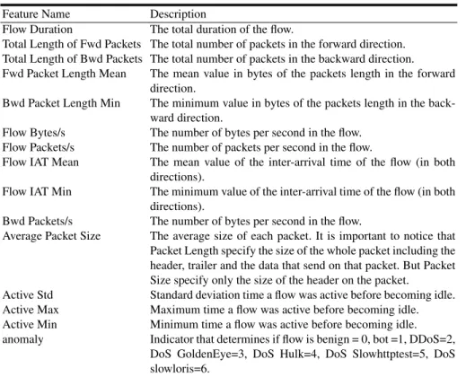 Table 2. Final Dataset Features Description.
