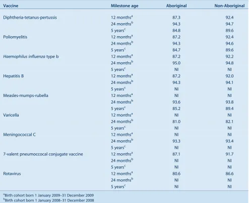 Table 5.Vaccination coverage estimates for NSW children by age, disease and Aboriginal status, 2010