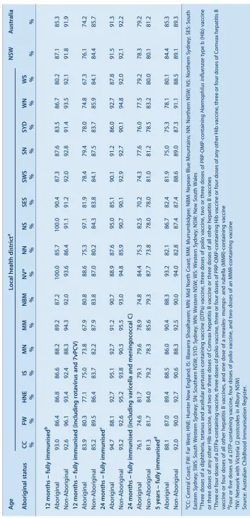 with NSW and Australia, 2010Table 6.Age