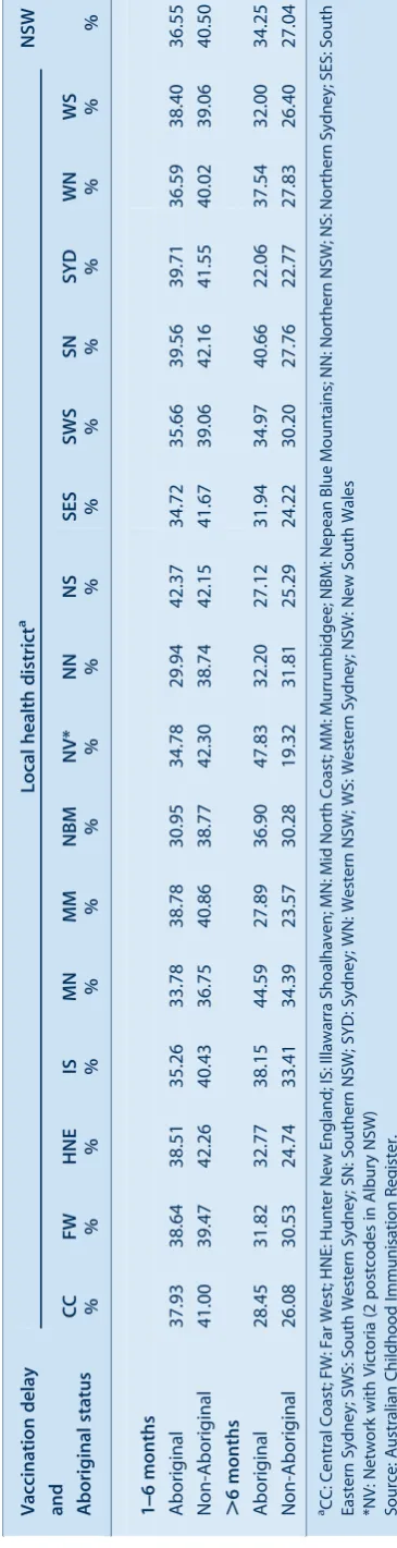 NSW, for the cohort of children born in NSW in 2008Table 8.CC: Central Coast; FW: Far West; HNE: Hunter New England; IS: Illawarra Shoalhaven; MN: Mid North Coast; MM: Murrumbidgee; NBM: Nepean Blue Mountains; NN: Northern NSW; NS: Northern Sydney; SES: SouthEastern Sydney; SWS: South Western Sydney; SN: Southern NSW; SYD: Sydney; WN: Western NSW; WS: Western Sydney; NSW: New South WalesDTPa: diphtheria, tetanus, pertussis (acellular) – paediatric formulationVaccination delayandAboriginal status6 months1]AboriginalNon-Aboriginal.6 monthsAboriginalNon-Aboriginala*NV: Network with Victoria (2 postcodes in Albury NSW)Source: Australian Childhood Immunisation Register.Table 9.
