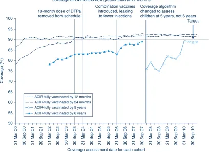 Figure 1.Trends in ‘fully immunised’a,b,c vaccination coverage, NSW, 2000–2010, for four age cohorts