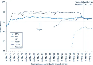 Figure 2.Trends in vaccination coverage estimates for individual vaccines at 12 months of age (third dose of DTPa, polio, hepatitisB, Hib, rotavirus and 7vPCV), NSW, 2000–2010