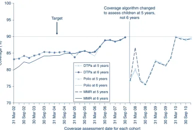 Figure 4.Trends in vaccination coverage estimates for individual vaccines (DTPa, polio and MMR)a at 5 years of age (6 years upto December 2007)