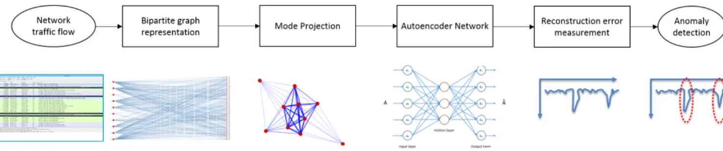 Fig. 2: A bipartite graph and one mode projection graph.