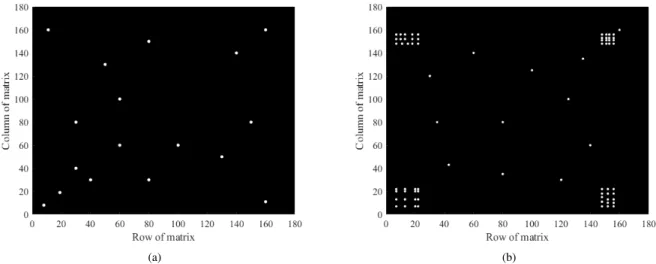 Fig. 5: Adjacency matrix for normal, (a), and DDoS, (b), traffic.