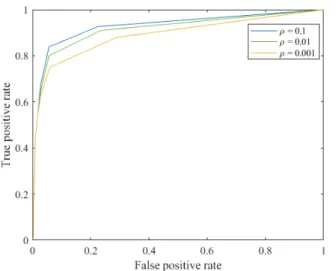Fig. 9: ROC curve with varying β.