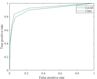 Fig. 13: ROC curve for GAAD and CMD.